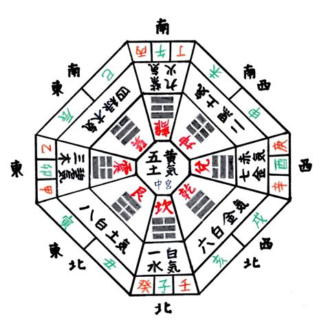 方位盤|九星気学の基本理解：方位盤、五行説、八卦の秘密解。